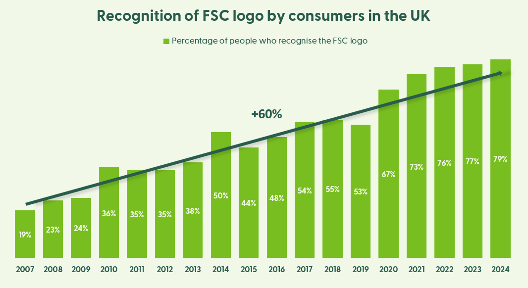 FSC logo recognition 2007 to 2024