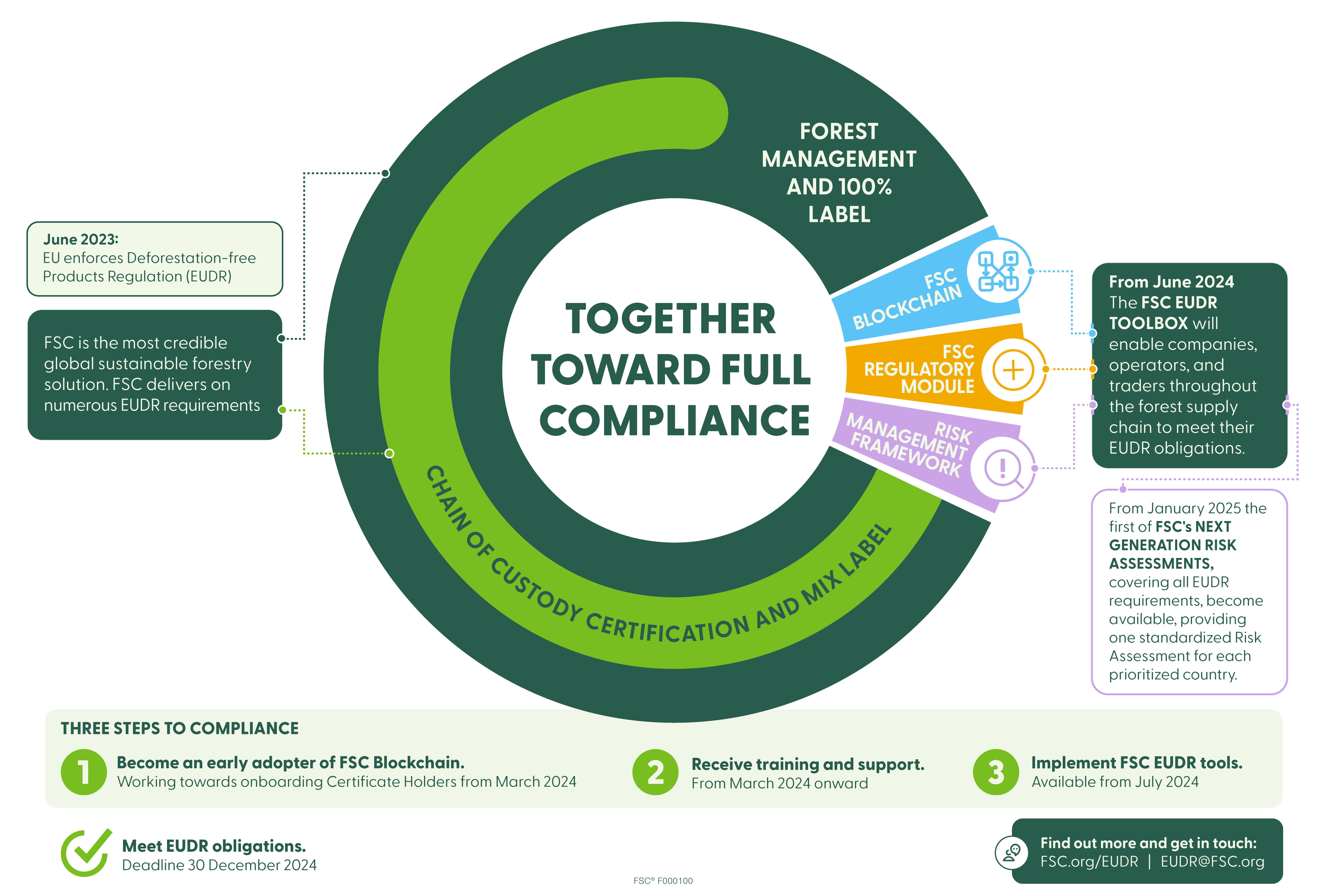 FSC EUDR toolbox