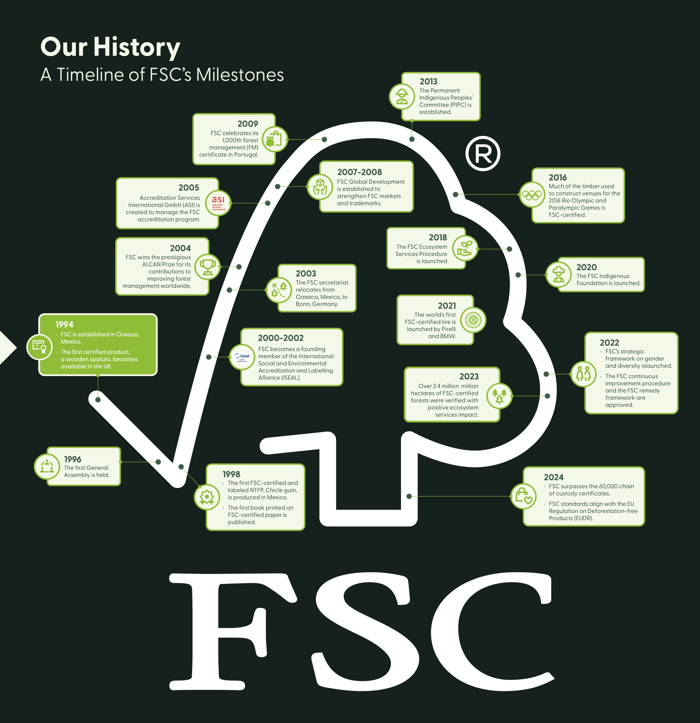 FSC at 30: milestones and achievements