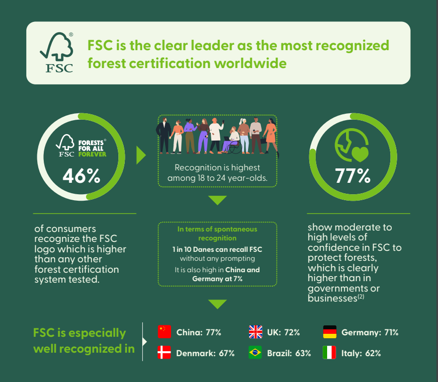 FSC most recognised forest certification scheme