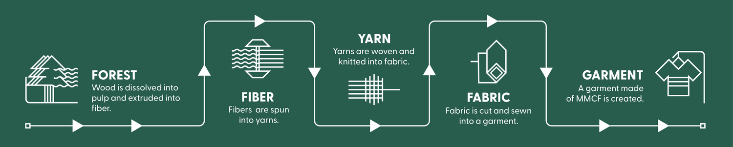 Infographic showing MMCF production process from forest to fabric