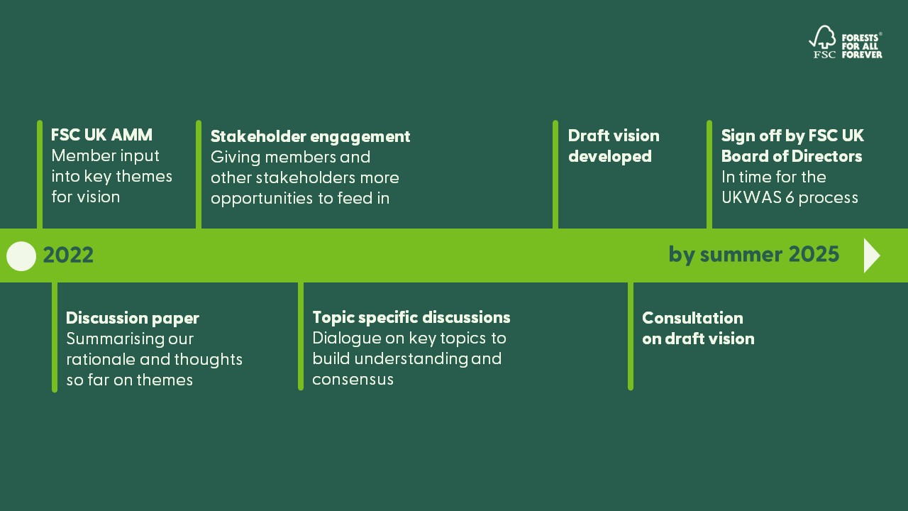 timeline for FSC UK Vision