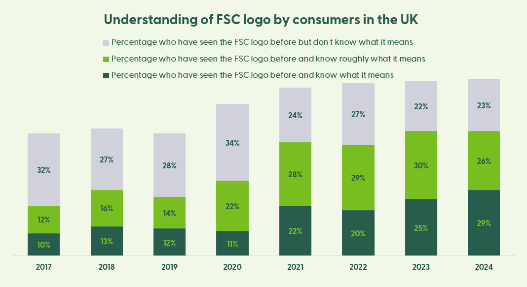 Understanding of FSC logo 2017 to 2024